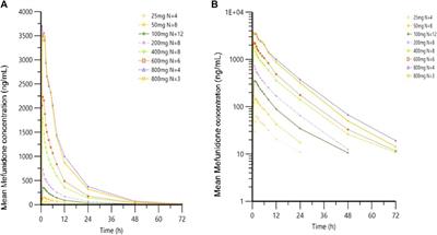 A phase I, randomized study to evaluate the safety, tolerability, and pharmacokinetics of mefunidone in healthy subjects